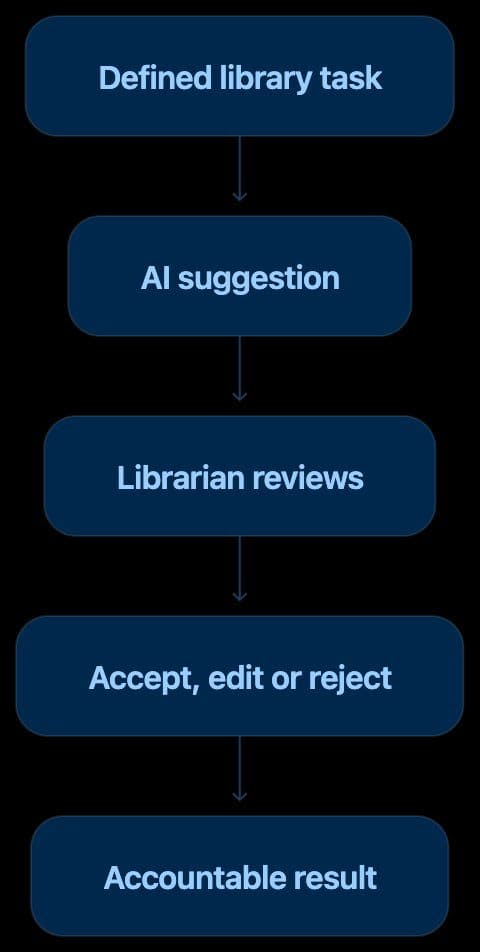 Flowchart with dark blue boxes: Defined library task, AI suggestion, Librarian reviews, Accept edit or reject, Accountable result.
